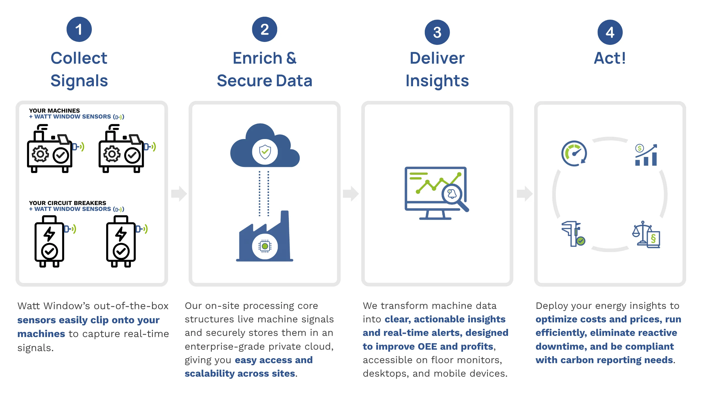 A four-part diagram of the Watt Window(R) solution: (1) Collect signals - (2) Enrich & secure data - (3) Deliver insights - (4) Act!