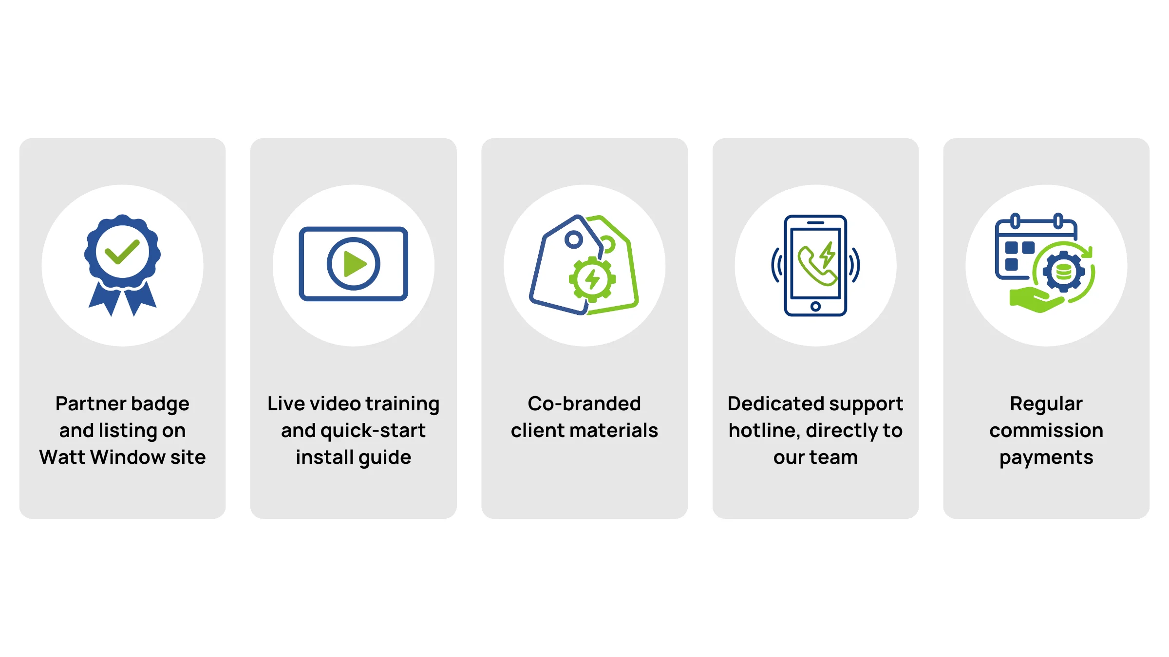 A five-part diagram with icons and copy: (1) Partner badge and listing on Watt Window site, (2) Live video training and quick-start install guide, (3) Co-branded client materials, (4) Dedicated support hotline, directly to our team, (5) Regular commission payments