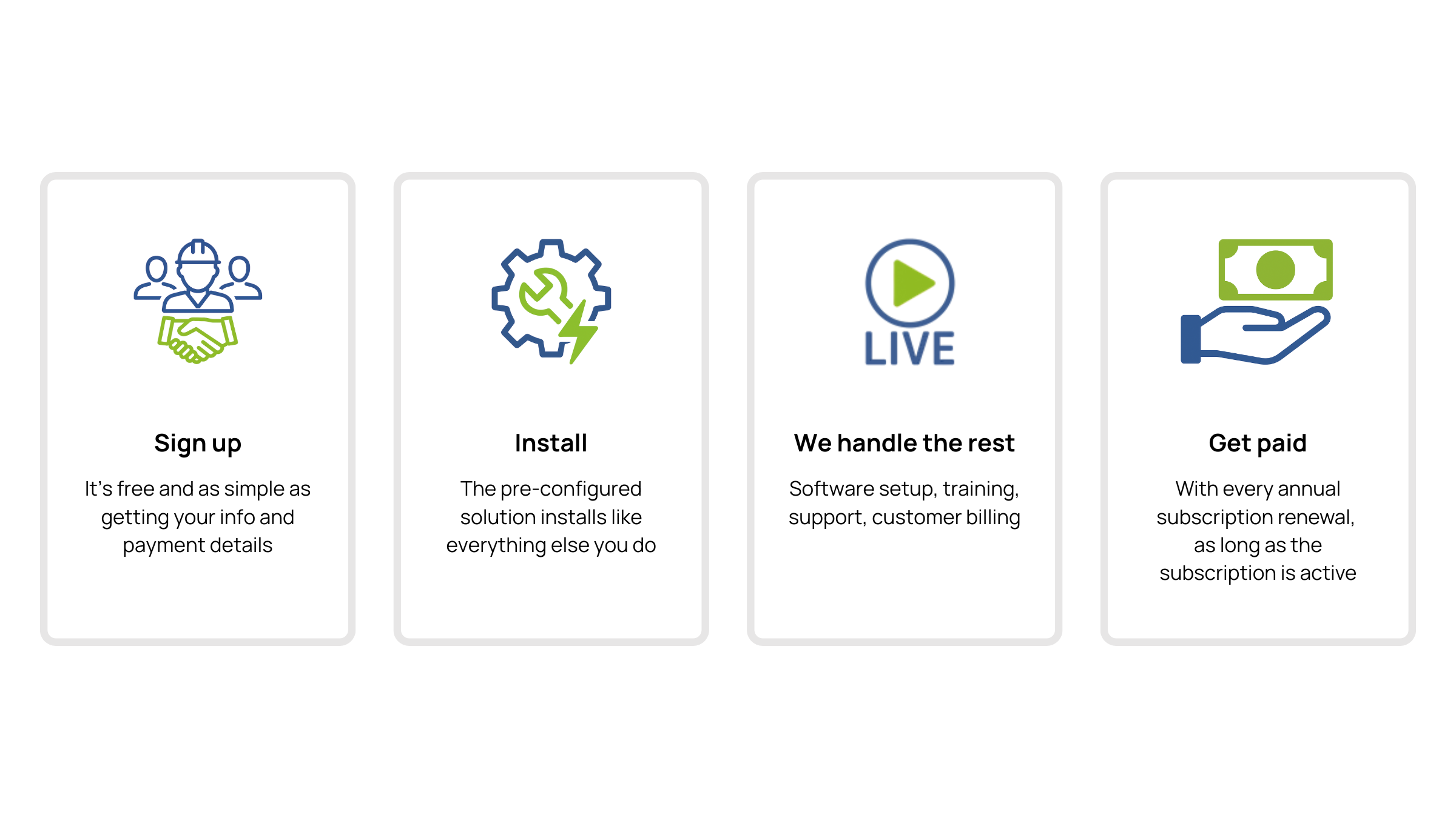 A four-part diagram with icons of the Watt Window(R) Installer Program: (1) Sign up, (2) Install, (3) We handle the rest, (4) Get paid