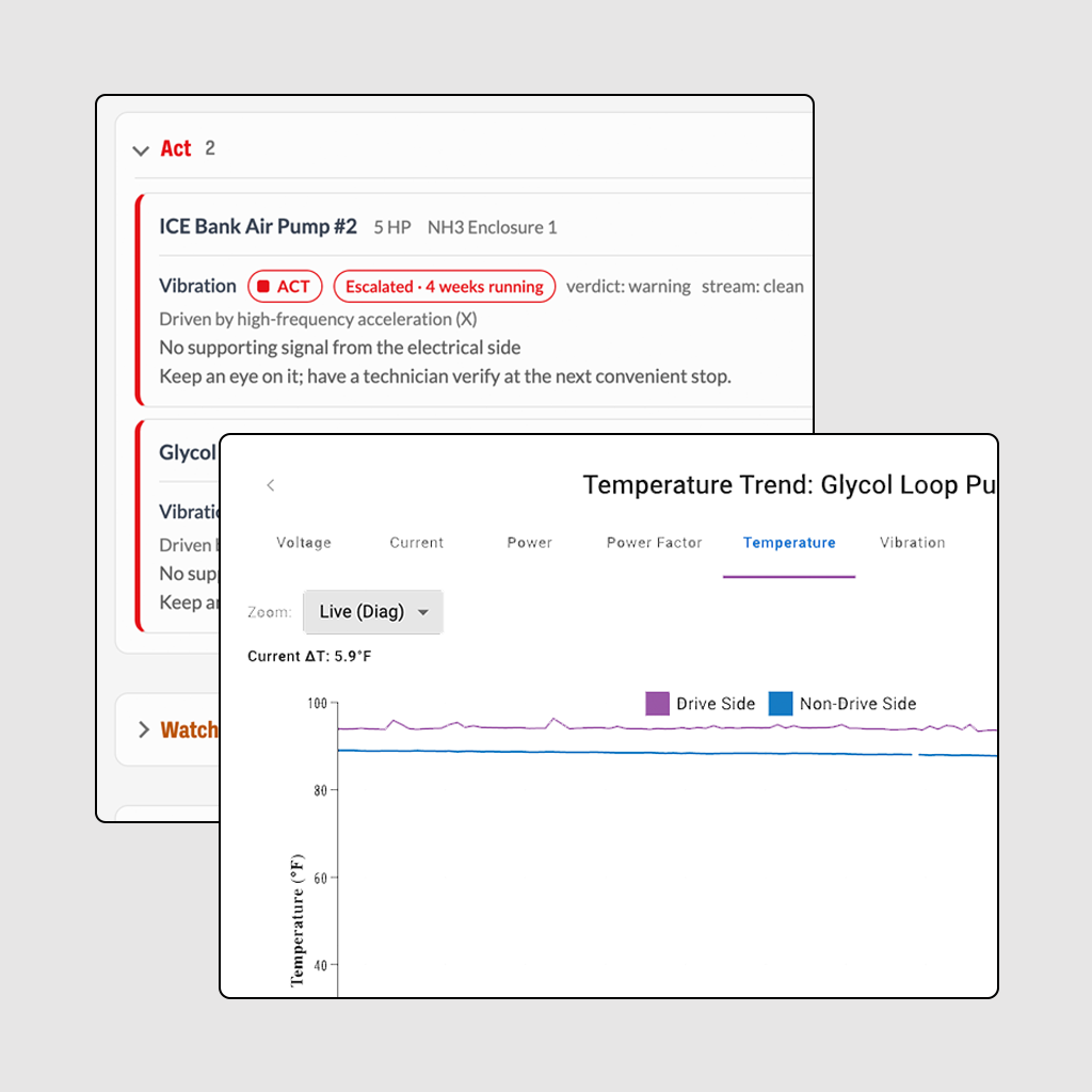 Partial screenshots of the Watt Window® app's diagnostic graph (showing temperature trend for drive and non-drive side of a Glycol Loop Pump) and motor health report (showing two nodes that. require action and a collapsed view of the section on nodes to watch)